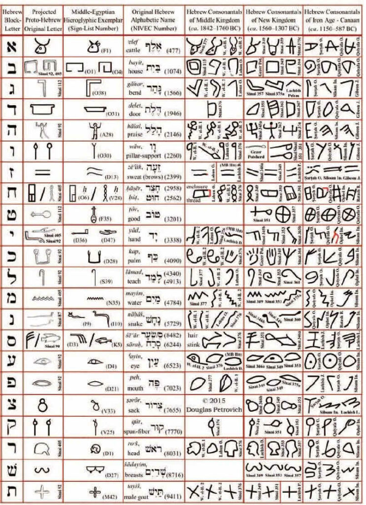 Alphabetic chart of Proto Consonantal Hebrew