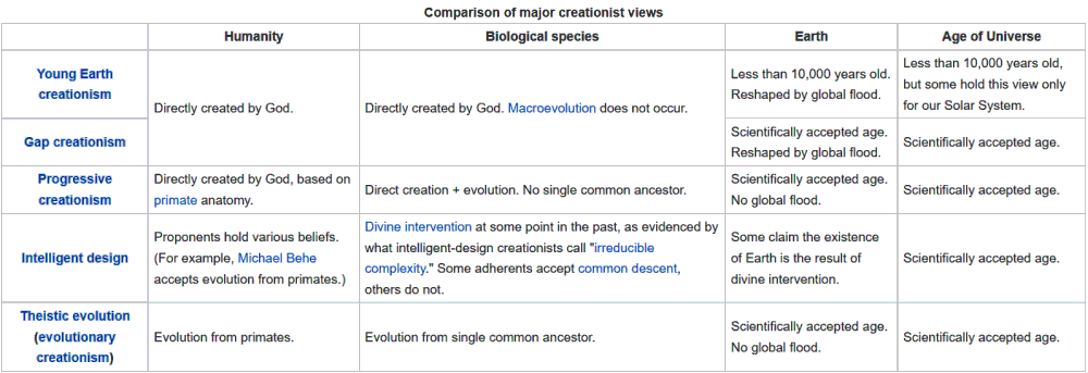 Comparison of major creationist views: Young Earth Creationism, Gap Creationism, Progressive Creationism, Intelligent Design and Evolutionary Creationism.