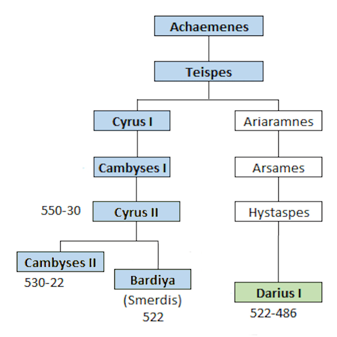 The lineage of Darius the Great according to the Behistun inscription. Timeline leading up to Jesus Christ.